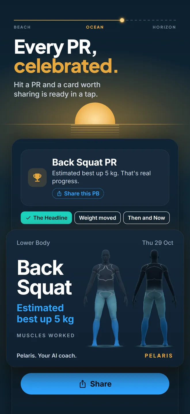 App store image reading 'Every PR, celebrated.' above a Pelaris back squat personal best, up 5 kg, and the share card ready to send