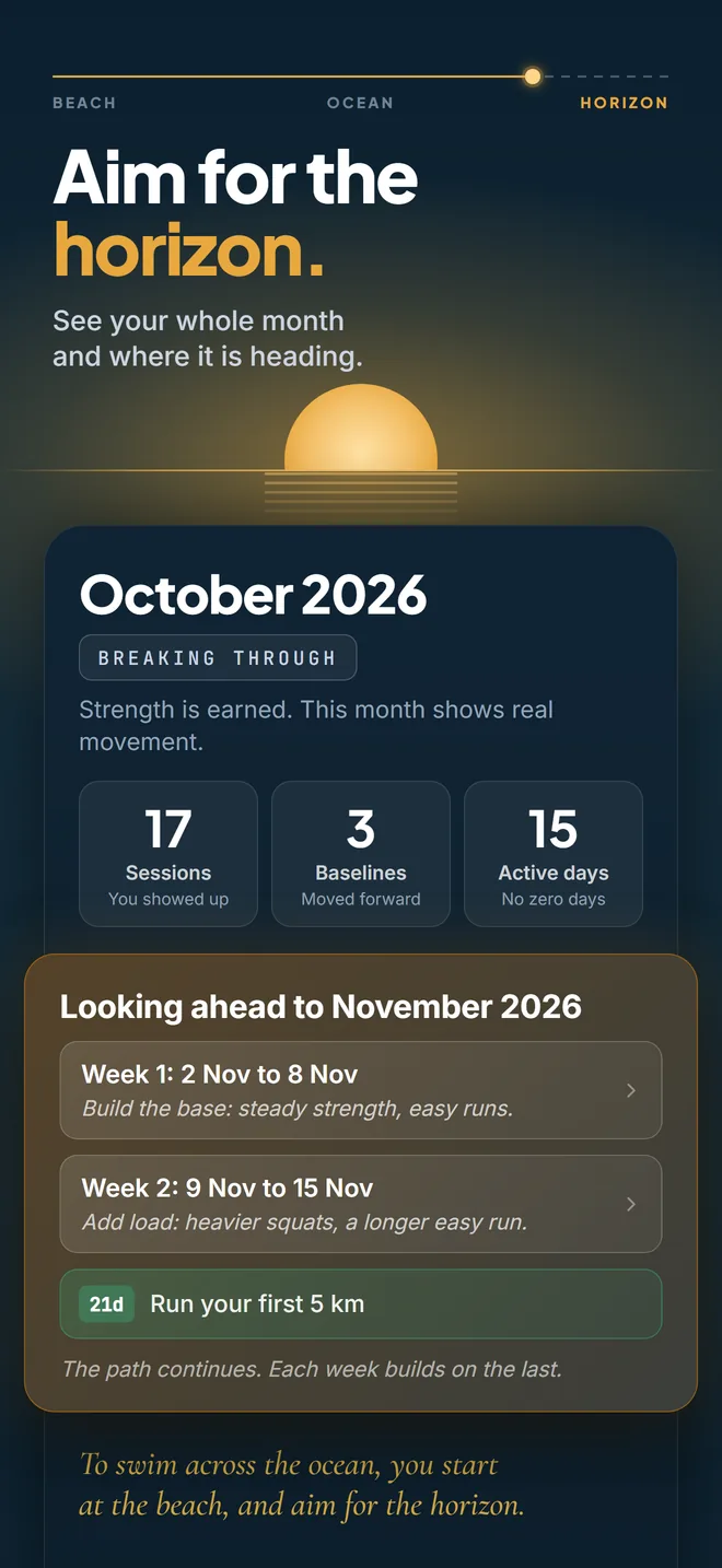 App store image reading 'Aim for the horizon.' above a Pelaris month view with 17 sessions and 15 active days, the weeks ahead and the line 'To swim across the ocean, you start at the beach, and aim for the horizon.'